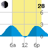 Little Bull Creek entrance tide chart for Friday, June 28, 2024