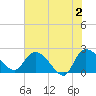 Little Bull Creek entrance tide chart for Sunday, June 2, 2024