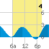 Little Bull Creek entrance tide chart for Tuesday, June 4, 2024