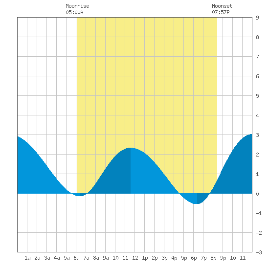 Little Bull Creek entrance tide chart for Wednesday, June 5, 2024