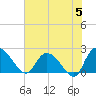 Little Bull Creek entrance tide chart for Wednesday, June 5, 2024