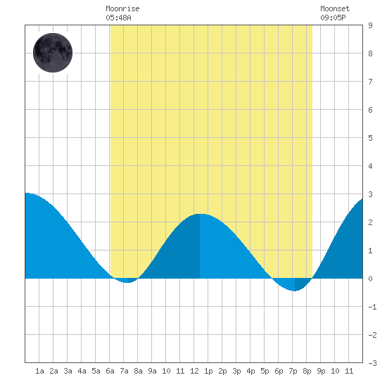 Little Bull Creek entrance tide chart for Thursday, June 6, 2024