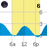 Little Bull Creek entrance tide chart for Thursday, June 6, 2024