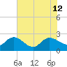 Little Bull Creek entrance tide chart for Friday, July 12, 2024