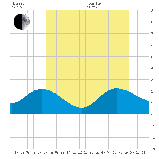 Little Bull Creek entrance tide chart for Saturday, July 13, 2024