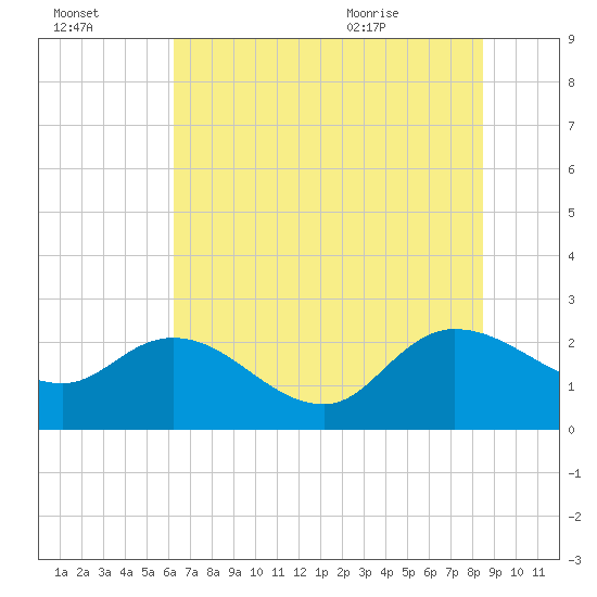 Little Bull Creek entrance tide chart for Sunday, July 14, 2024