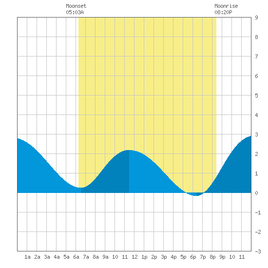 Little Bull Creek entrance tide chart for Saturday, July 20, 2024