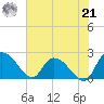 Little Bull Creek entrance tide chart for Sunday, July 21, 2024