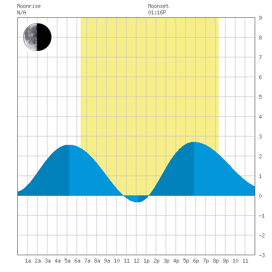 Little Bull Creek entrance tide chart for Saturday, July 27, 2024