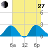 Little Bull Creek entrance tide chart for Saturday, July 27, 2024