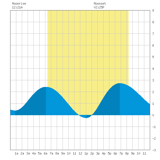 Little Bull Creek entrance tide chart for Sunday, July 28, 2024