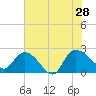 Little Bull Creek entrance tide chart for Sunday, July 28, 2024