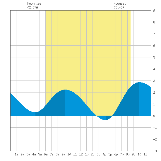 Little Bull Creek entrance tide chart for Tuesday, July 2, 2024
