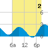Little Bull Creek entrance tide chart for Tuesday, July 2, 2024