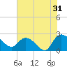 Little Bull Creek entrance tide chart for Wednesday, July 31, 2024