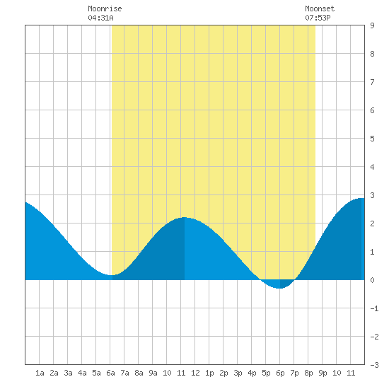 Little Bull Creek entrance tide chart for Thursday, July 4, 2024