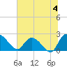 Little Bull Creek entrance tide chart for Thursday, July 4, 2024