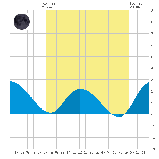 Little Bull Creek entrance tide chart for Friday, July 5, 2024