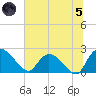 Little Bull Creek entrance tide chart for Friday, July 5, 2024