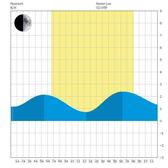 Little Bull Creek entrance tide chart for Monday, August 12, 2024