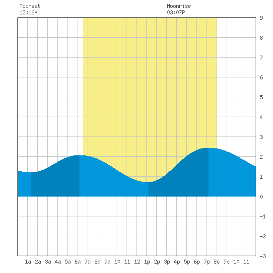 Little Bull Creek entrance tide chart for Tuesday, August 13, 2024