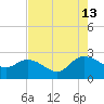 Little Bull Creek entrance tide chart for Tuesday, August 13, 2024