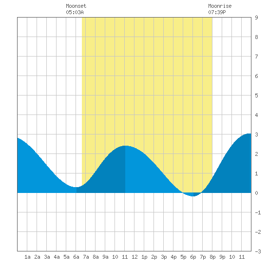 Little Bull Creek entrance tide chart for Sunday, August 18, 2024