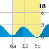 Little Bull Creek entrance tide chart for Sunday, August 18, 2024