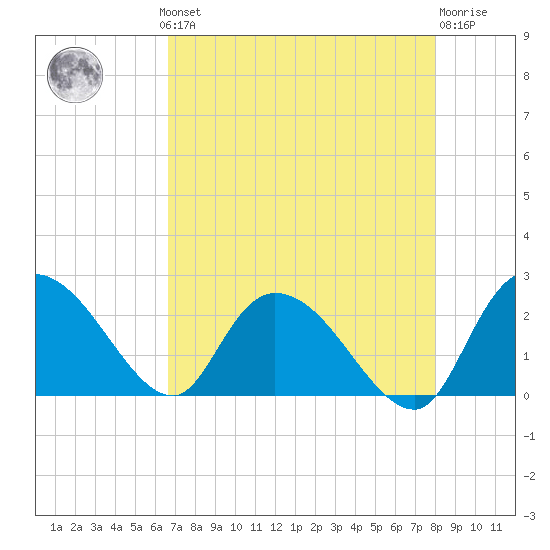 Little Bull Creek entrance tide chart for Monday, August 19, 2024