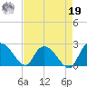 Little Bull Creek entrance tide chart for Monday, August 19, 2024