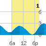 Little Bull Creek entrance tide chart for Thursday, August 1, 2024