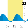 Little Bull Creek entrance tide chart for Thursday, August 22, 2024