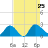 Little Bull Creek entrance tide chart for Sunday, August 25, 2024