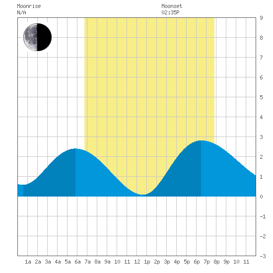 Little Bull Creek entrance tide chart for Monday, August 26, 2024