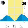 Little Bull Creek entrance tide chart for Monday, August 26, 2024