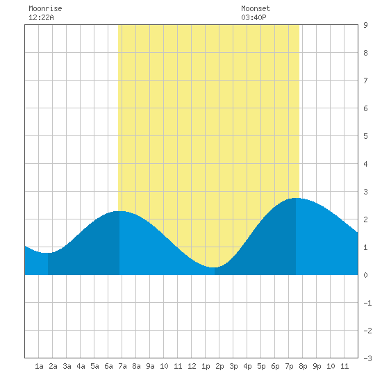 Little Bull Creek entrance tide chart for Tuesday, August 27, 2024