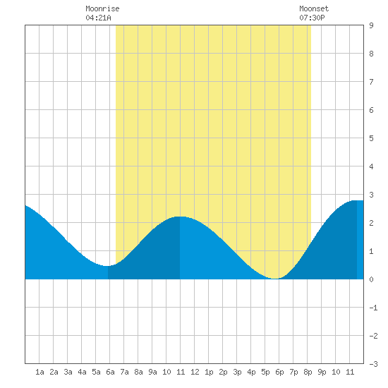 Little Bull Creek entrance tide chart for Friday, August 2, 2024