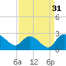 Little Bull Creek entrance tide chart for Saturday, August 31, 2024