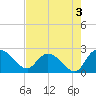 Little Bull Creek entrance tide chart for Saturday, August 3, 2024