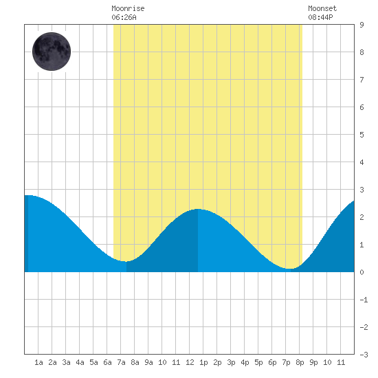 Little Bull Creek entrance tide chart for Sunday, August 4, 2024