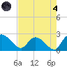 Little Bull Creek entrance tide chart for Sunday, August 4, 2024