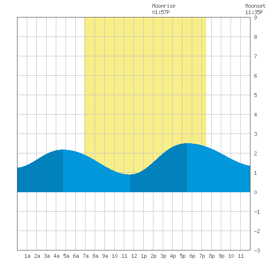 Little Bull Creek entrance tide chart for Tuesday, September 10, 2024