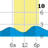 Little Bull Creek entrance tide chart for Tuesday, September 10, 2024