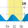 Little Bull Creek entrance tide chart for Monday, September 16, 2024