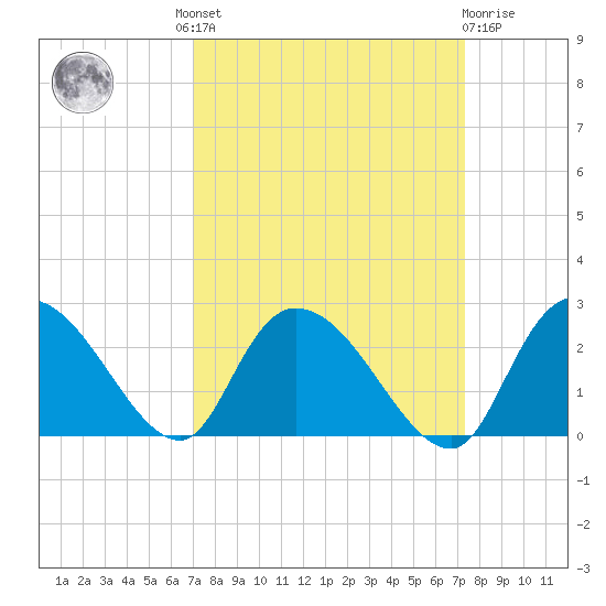 Little Bull Creek entrance tide chart for Tuesday, September 17, 2024