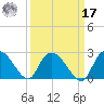 Little Bull Creek entrance tide chart for Tuesday, September 17, 2024