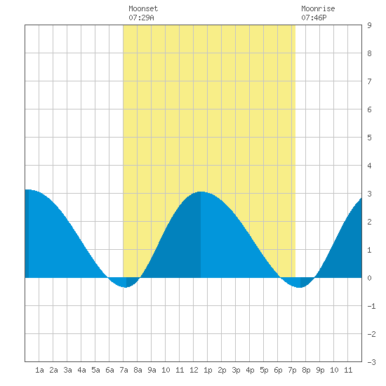 Little Bull Creek entrance tide chart for Wednesday, September 18, 2024
