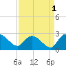 Little Bull Creek entrance tide chart for Sunday, September 1, 2024