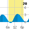 Little Bull Creek entrance tide chart for Friday, September 20, 2024