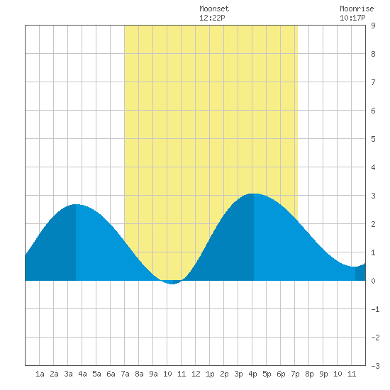 Little Bull Creek entrance tide chart for Sunday, September 22, 2024